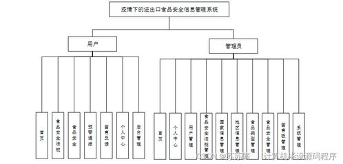 疫情下的進出口食品安全信息管理系統(tǒng) 設(shè)計、實現(xiàn)與部署